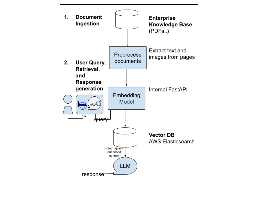Retrieval & Generation Diagram