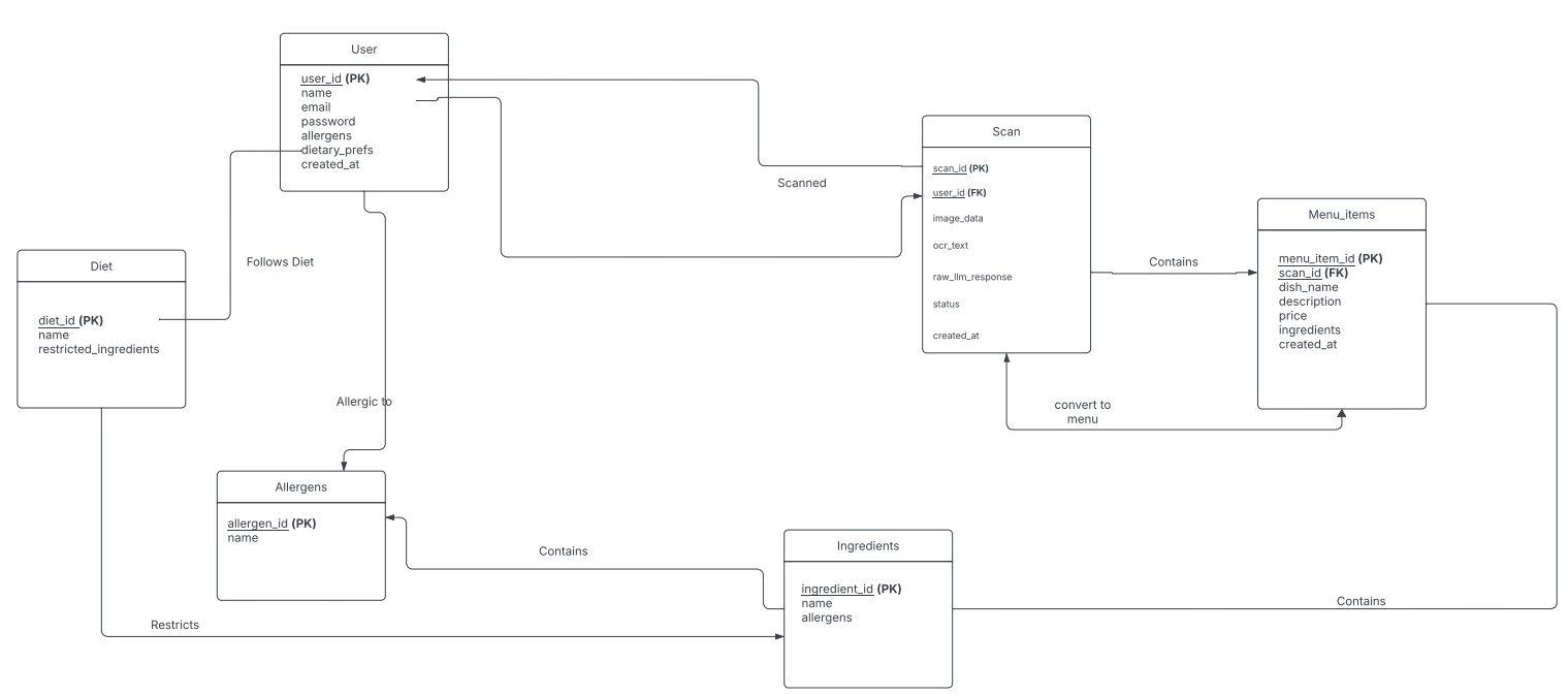SQL DB Table